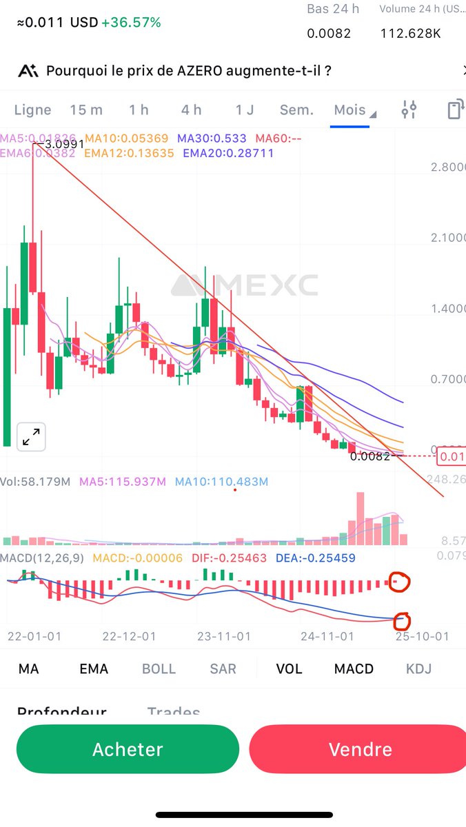CryptoTintin8's tweet photo. $AZERO PAY ATTENTION
VERY IMPORTANT
This is MONTHLY chart about to cross the macd & broke its years bearmarket
Look what $ZEC did, erased in 1 month years of bear PA
You heard here first
DON’T FADE THIS ZK PROJECT #privacy «#alephzero @Aleph__Zero @matthewniemerg https://t.co/l7bQoOpiAj