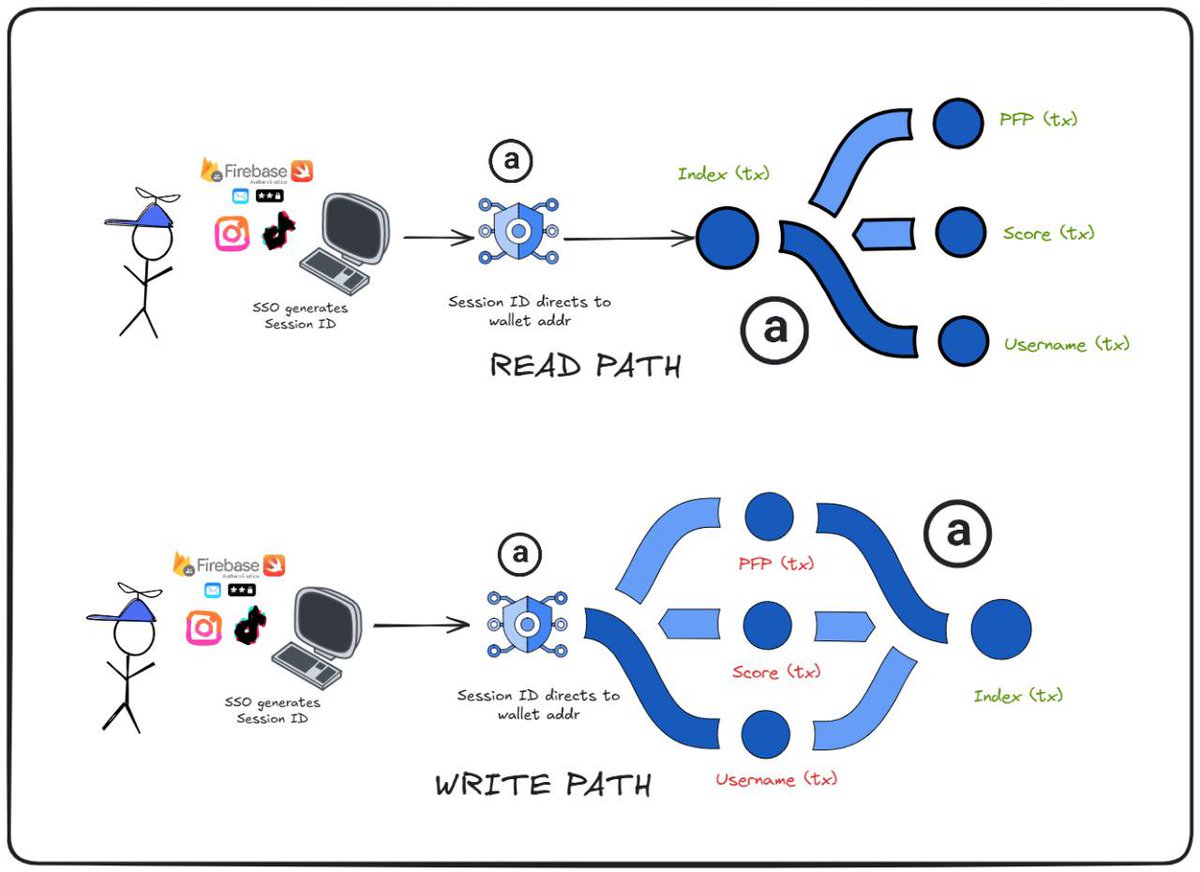Teaser alert🚨
What if your gaming identity actually belonged to you?
<a href="/KazarHQ/">Kazar</a>  is moving player data and achievements on-chain with <a href="/ArweaveEco/">Arweave Ecosystem</a> , powered by <a href="/ar_io_network/">ar.io network</a> 's Turbo. The next era of gaming data is here. More details to follow...