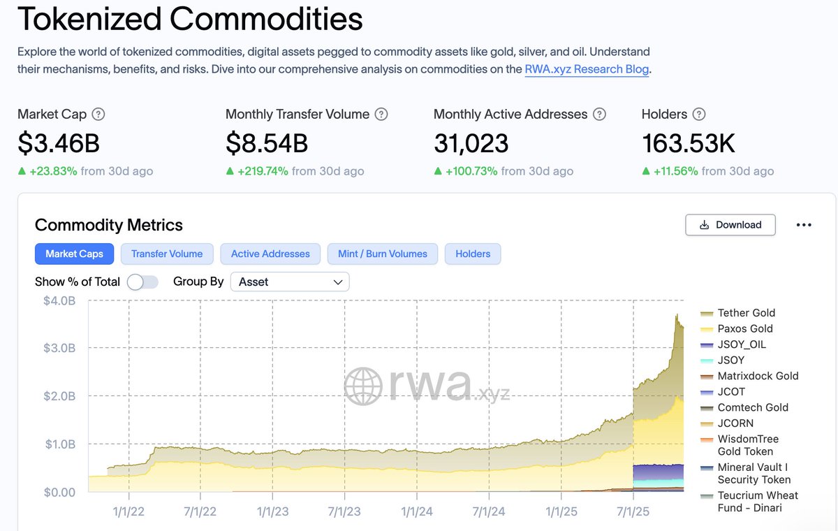 Tokenized assets are having their best year; at $35B, the Mcap is up over 200% since January.

Up over 23% this month, Tokenized commodities are the most impressive rn, esp tokenized Gold.  PAXG and XAUT alone are almost at $3B, almost 3x from January’s $1B. 

The U.S Treasuries