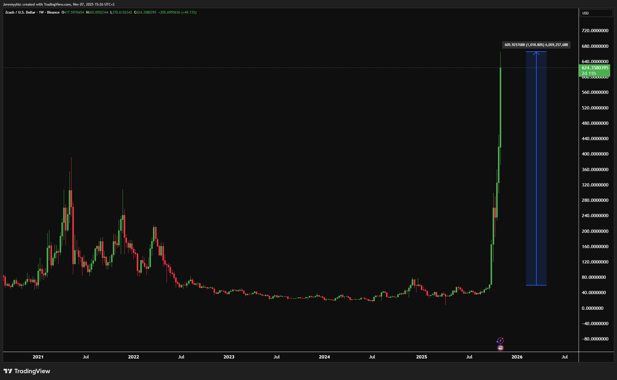 Jeremybtc's tweet image. Zcash $ZEC is up over 1,000% in the last 6 weeks 

One of the most aggressive rallies in crypto history 

Privacy narrative keeps getting stronger, this is what crypto was built for in the first place