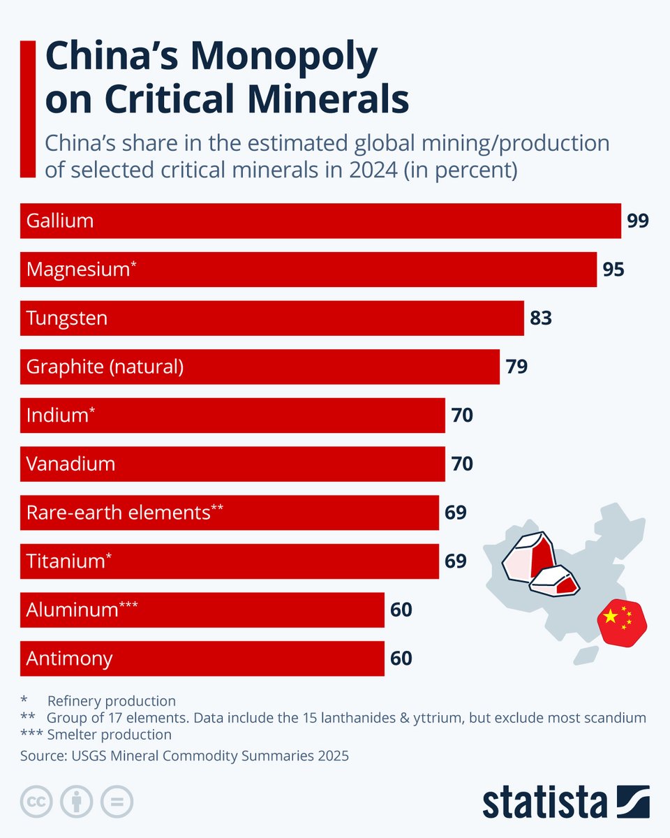 Sadece nadir toprak elementlerinde değil diğer birçok kritik minerallerde de Çin'in tekeli bulunuyor.

Çin'in seçilmiş bazı minerallerin madenciliğinde/üretiminde küresel payı
Galyum %99
Magnezyum %95
Tungsten %83
Grafit %79
İndiyum %70
Vanadyum %70
Nadir toprak elementleri %69