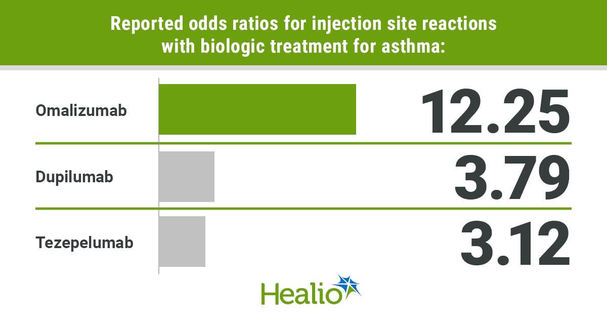 Aller_MD's tweet image. #Omalizumab had the greatest risk for #adverse #effects and #dupilumab had the most favorable safety profile among #biologics for patients with #asthma. healio.com/news/allergy-a…