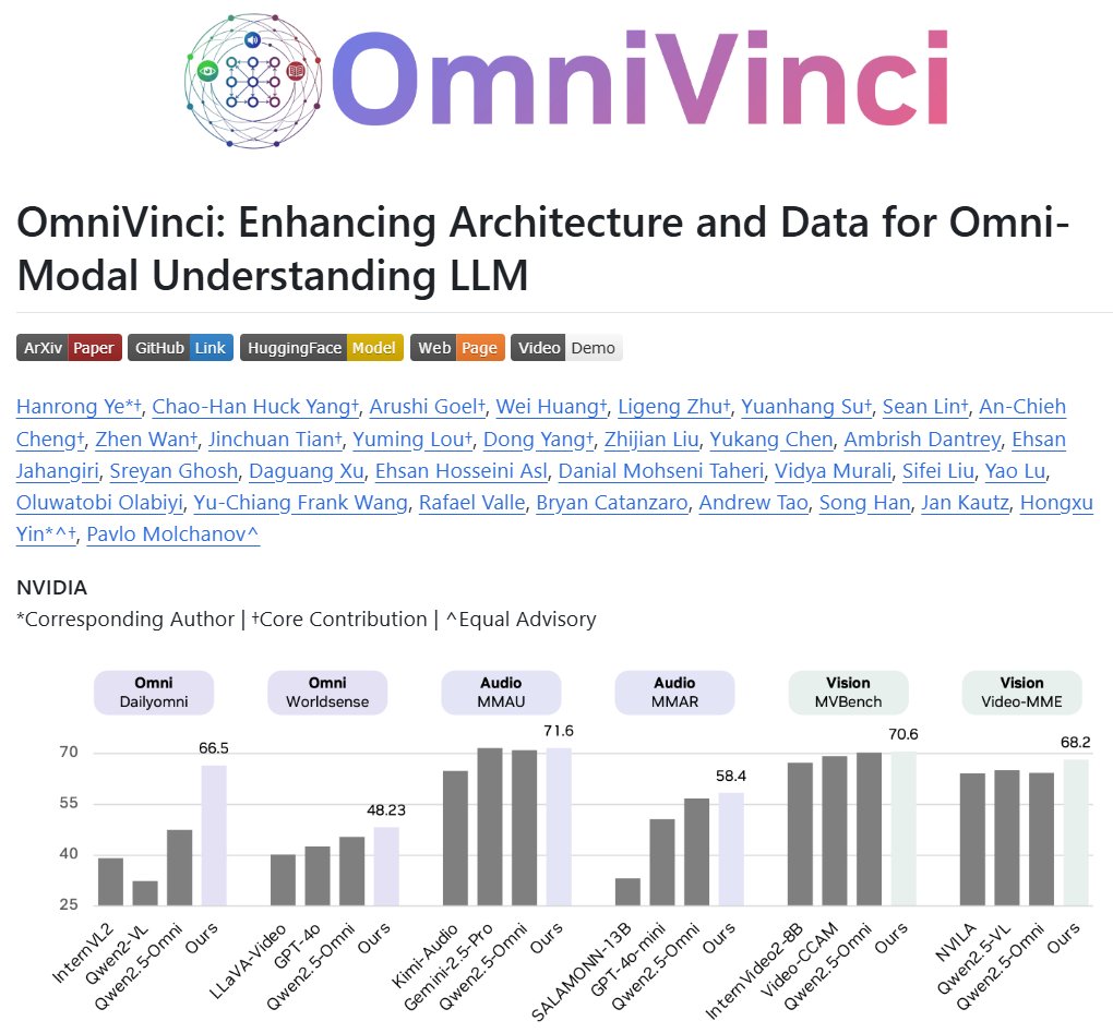Can AI see, hear, and think like humans?

NVIDIA presents OmniVinci, an open-source omni-modal LLM unifying vision, audio, and language.

With OmniAlignNet, Temporal Embedding Grouping, and Constrained Rotary Time Embedding, it fuses modalities into one shared space—learning from