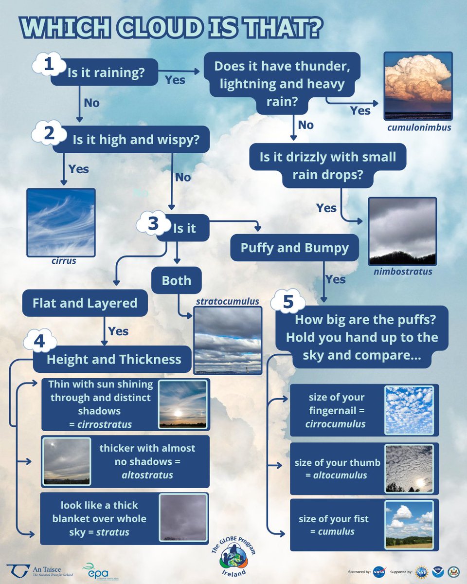 GLOBEIreland's tweet image. As #scienceweek is happening next week, we&apos;ve put together a #bitesizescience activity for you to do - Cloud Observations! #Clouds affect weather &amp;amp; climate and tell us lots about our atmosphere. Head outside, look up and see what the clouds can tell you!