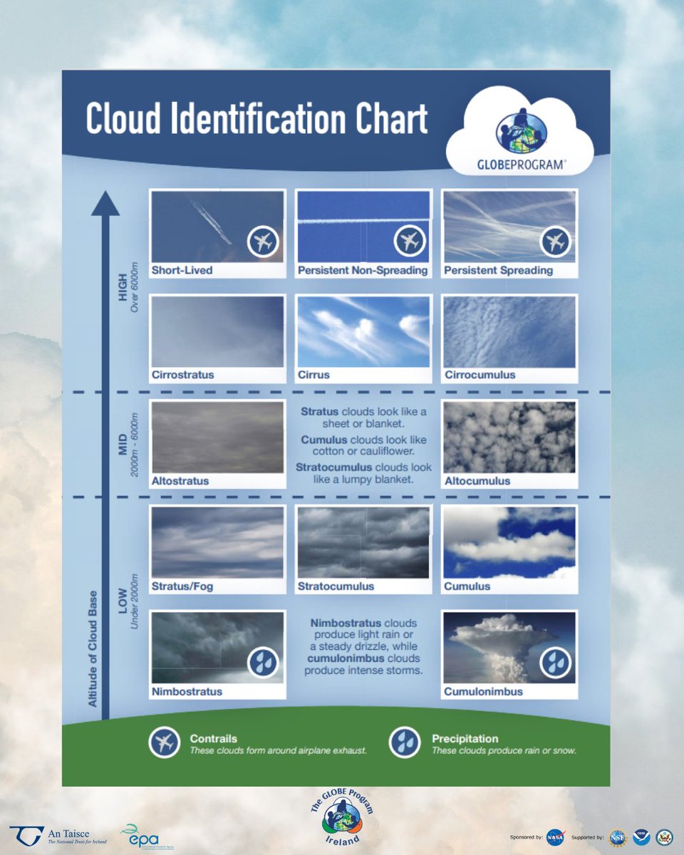 GLOBEIreland's tweet image. As #scienceweek is happening next week, we&apos;ve put together a #bitesizescience activity for you to do - Cloud Observations! #Clouds affect weather &amp;amp; climate and tell us lots about our atmosphere. Head outside, look up and see what the clouds can tell you!