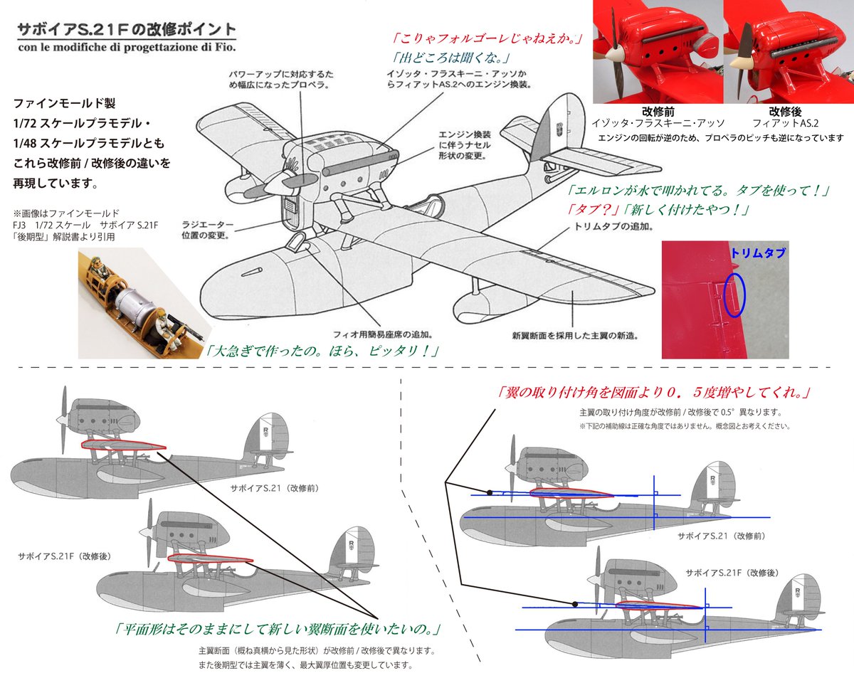 当社製の『紅の豚』サボイアは
映画通り、改修前とフィオによる改修後の姿を立体化してます

エンジン換装やフィオの特設席など特徴的な違いだけでなく
フィオの「新しい翼断面を使いたいの」
ポルコの「翼の取り付け角を図面より0.5度増やしてくれ」
といったセリフに基づき、細部まで再現しています