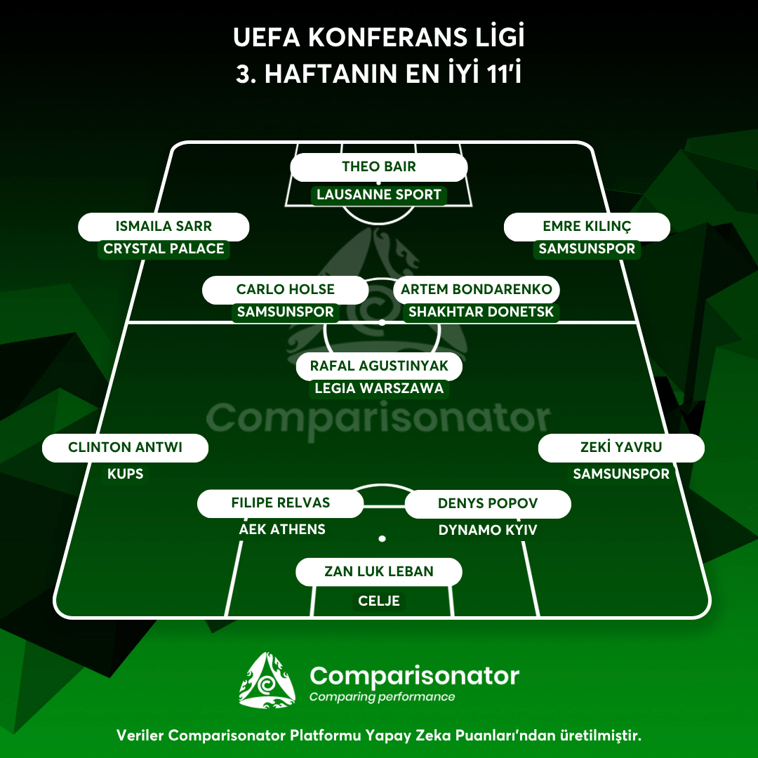 📊Comparisonator Yapay Zeka Puanlarına göre Konferans Ligi'nde 3. Haftanın En İyi 11'i.

🏅 Emre Kılınç - Samsunspor
🏅 Carlo Holse - Samsunspor
🏅 Zeki Yavru - Samsunspor
