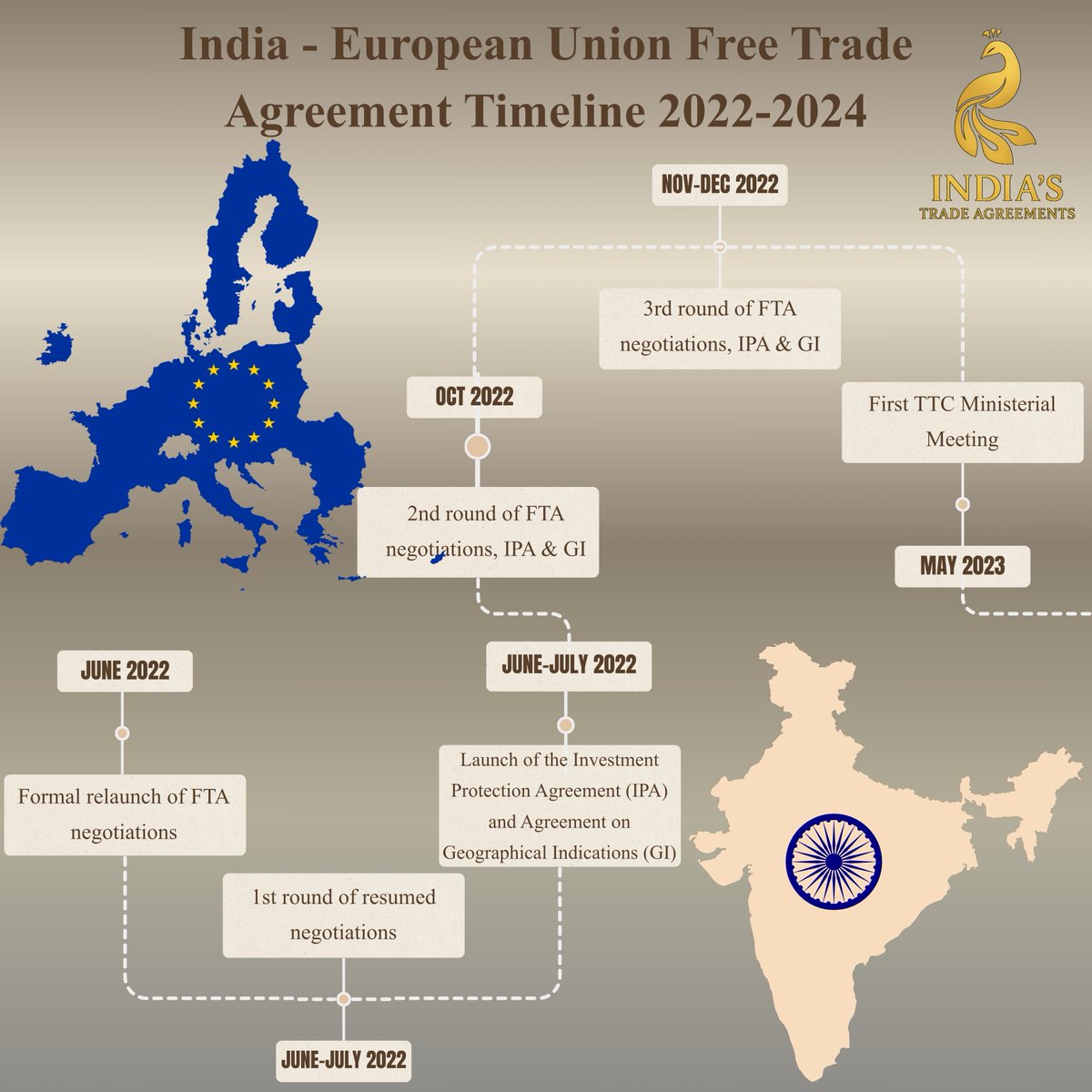 Charting the Path to Progress: A Visual Timeline of the India-EU Free Trade Agreement Negotiations. The relaunch of India-EU FTA negotiations on June 17, 2022, marked a pivotal institutional restructuring in the bilateral trade framework after an eight-year hiatus.