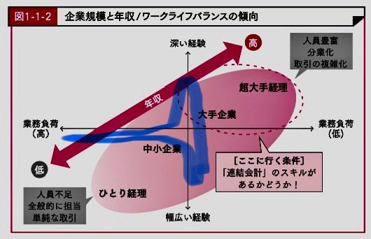 Calahan44's tweet image. 中小と大手の中間にいるようなハンパ企業にいくと中小企業のような幅広さと大企業の深い経験ができつつ高い業務負荷で経理筋をつけつつ、年収はいいんだか悪いんだわからないレベルで最高だぞ！みんな中途半端に連結子会社がくっついてる中途半端上場企業にいこう！あああああああああ