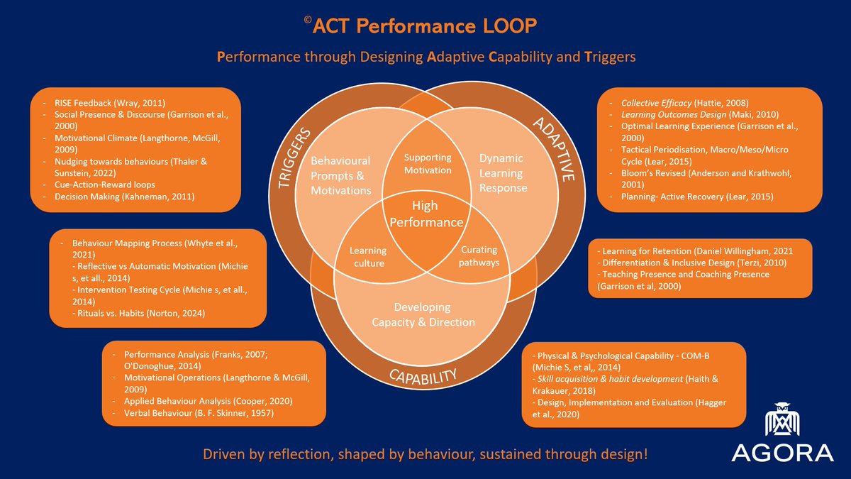 LearEdu's tweet image. My biggest insight after 15 years?
The magic doesn&apos;t happen within a single discipline like coaching or #performanceanalysis.
It happens in the SYNTHESIS between them.

Our new course has a framework built on the connections between performance, behaviour, and learning science.