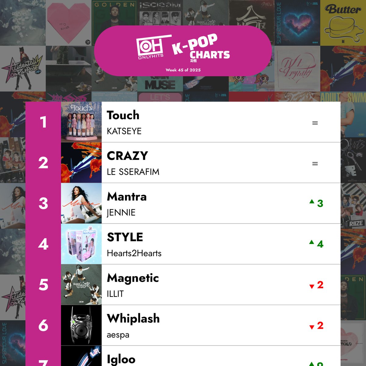 K-Pop Chart Highlights: KATSEYE's 'Touch' holds strong at #1, JENNIE's 'Mantra' moves up to #3, and 'Igloo' by KISS OF LIFE is the biggest climber at #7! #KpopCharts #KATSEYE #JENNIE #KISSOFLIFE