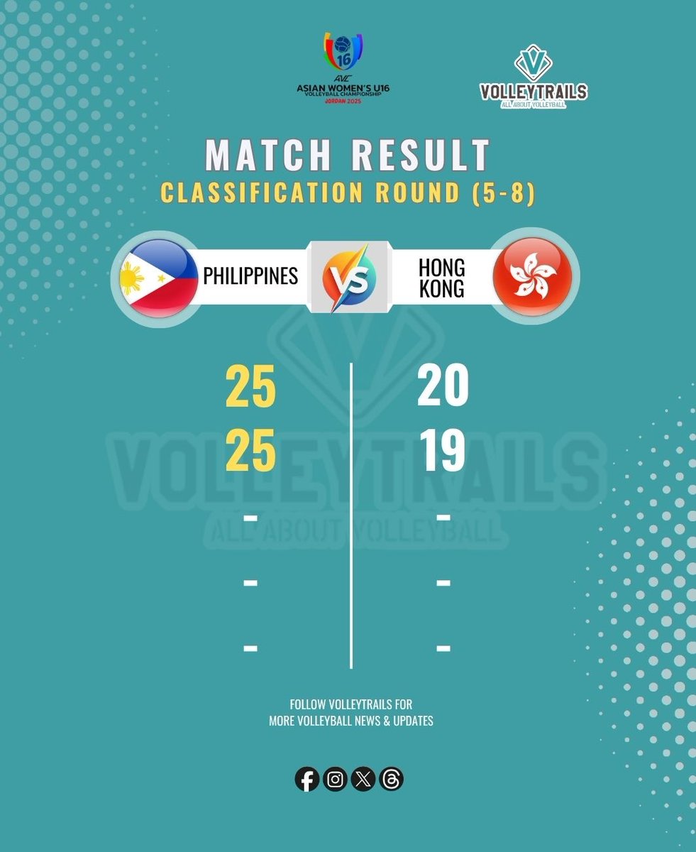volleytrails's tweet photo. LIVE UPDATE: Set 2 goes to ๐ต๐ญ Alas Pilipinas, 25-19! Theyโre now one set away from sweeping ๐ญ๐ฐ Hong Kong!
#AVCU16 #Volleyball #AlasPilipinas https://t.co/BIAABDtyOQ