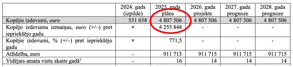 AndrisKulbergs's tweet image. Problēma - @Finmin atsakās dot deputātiem detalizētu finansu informāciju par valsts #Budžets2026 . Esam @Apvienotais_  snieguši grozījumus likumā, rakstījuši pieprasījumus, bet mums atsaka piekļuvi finansu datiem (pret manām tiesībām). 

Saeimā skatītais valsts Budžets - nav…