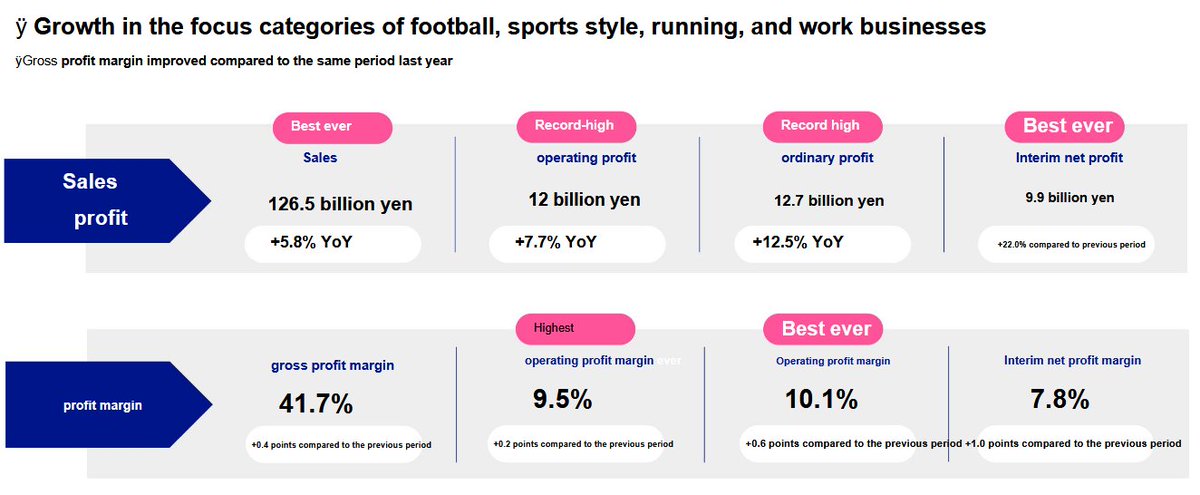 So the only athletic footwear and apparel manufacturer that is up after earnings is Mizuno which chose relentless incremental execution instead of chasing quick profits. Well done! $8022 $MIZUF