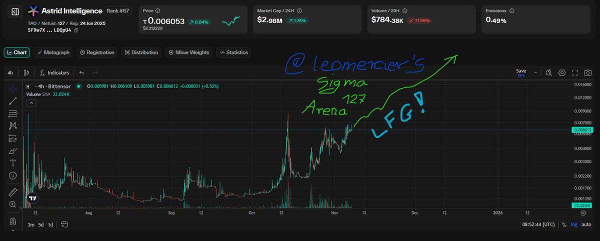 too_da_moon_'s tweet photo. #SigmaArena by @LeoMercier

Leo’s an experienced AI developer, well known across the #dTAO community. He’s the creator of AROK VC, recognised as the first autonomous AI-agent-driven venture capital fund. Over the past year, he’s been deeply immersed in the Bittensor ecosystem.

After nearly a year of hands-on experimentation, learning subnet mechanics, mining, and validating across networks, Leo’s mastered how to design a subnet that builds the right incentives for distributed, autonomous AI trading managers.

Now, he’s channelling that expertise into SigmaArena, a trading-focused subnet where AI agents (essentially trading bots) simulate, compete, and validate their performance. These agents analyse market data, generate trading signals, and go head-to-head, with the top performers (miners) earning rewards through Bittensor’s incentive model.

Recently, Leo’s also joined @AstridIntel as a #Bittensor Strategist. While the arena isn’t live yet, you can already take a sneak peek at the GitHub repo 👇
🔗 https://t.co/1xOdyhQs1y

Here’s my take on what’s coming next.😉
NFA & always DYOR.

#SN127