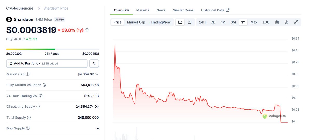 community takeover proposal for <a href="/shardeum/">Shardeum</a>

yo <a href="/NischalShetty/">Nischal (Shardeum) 🔼</a>, shardeum is sitting at ~9k mc rn.

if you're open to it, we're a passionate group ready to buy the chain at 2x its current value, for 20k usd.

dm us if you're interested.