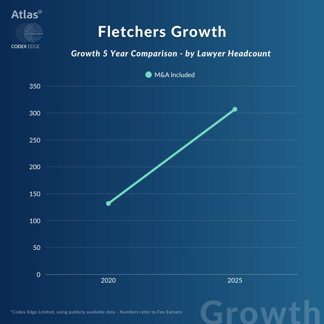 CodexEdge's tweet image. Fletchers Group expands beyond PI for the first time - signalling strategic diversification in PE-backed legal services.
legalfutures.co.uk/latest-news/pe…

#LegalExpansion #PrivateEquity