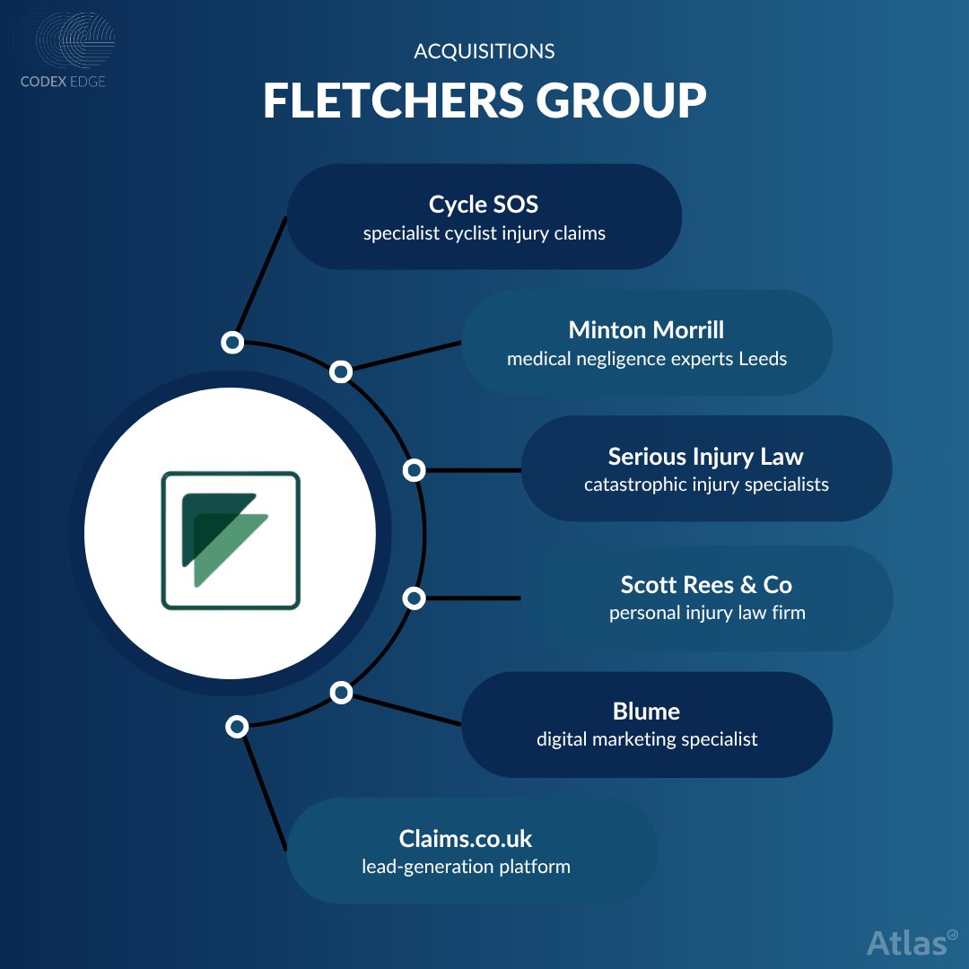 CodexEdge's tweet image. Fletchers Group expands beyond PI for the first time - signalling strategic diversification in PE-backed legal services.
legalfutures.co.uk/latest-news/pe…

#LegalExpansion #PrivateEquity