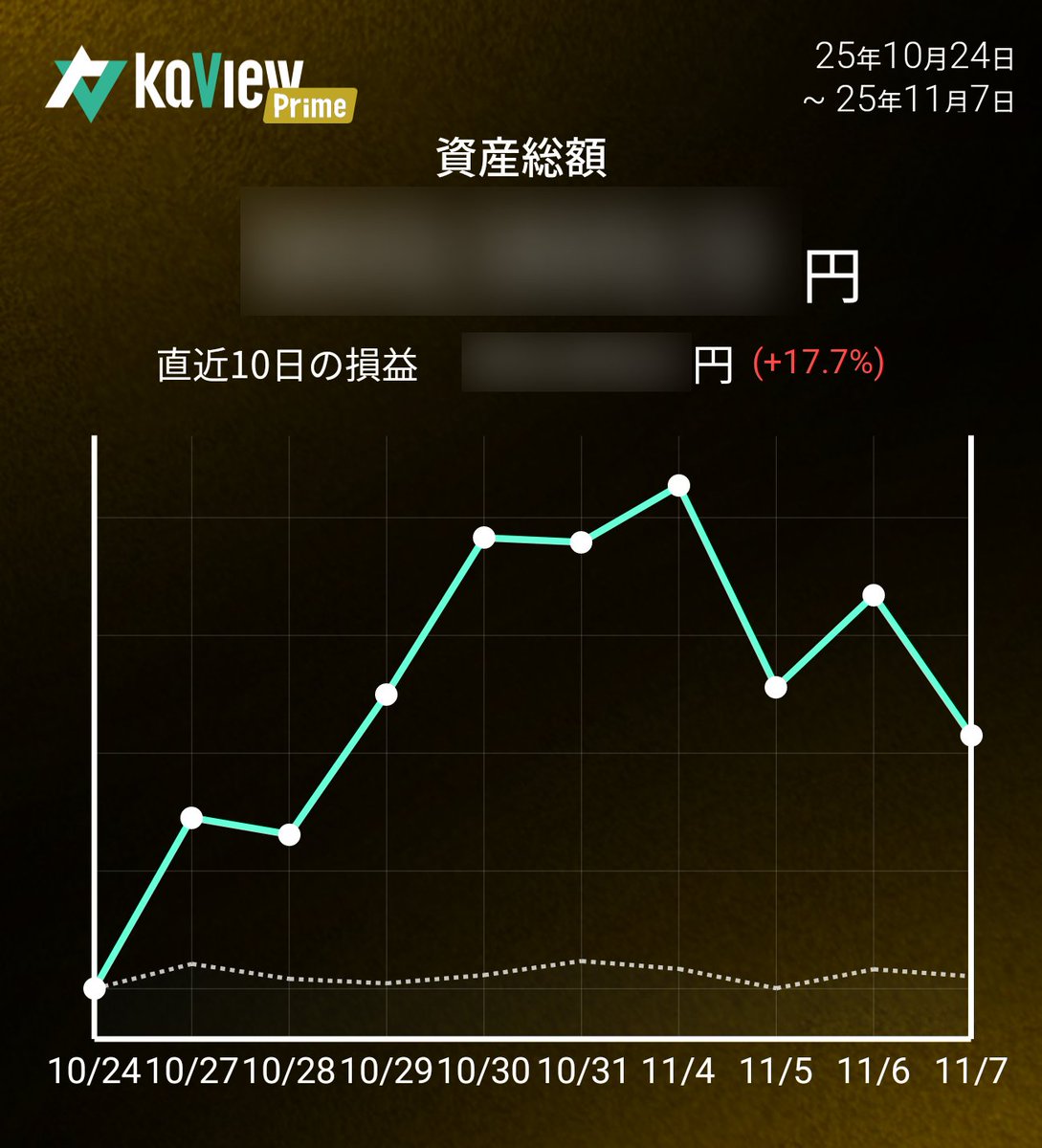 invest_arai's tweet image. 今日はこんな感じだったのだ！
かぶつらいのだ🥺
 #運用レポート