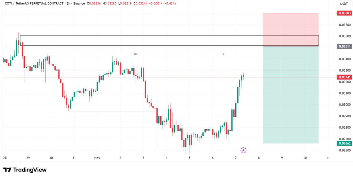 Gems____Hunter's tweet photo. SHORT
#COTI/USDT
LIMIT ORDER: 0.03511
TP1: 0.03336
TP2: 0.03150
TP3: 0.02944
TP4: 0.02662
SL: 4h close above 0.03803
Use proper risk management!
#BTCUSDT #BTCSignals #BTCUSD #bitcoinsignals #cryptotrading https://t.co/A4oUlHAMca
