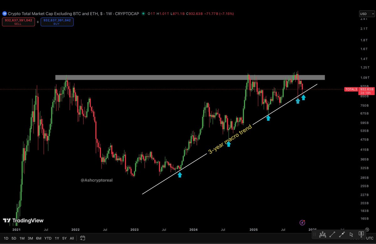 Altcoins have bounced twice from the recent market crash, holding strong  along a 3-year macro trend since 2023. Altcoins are showing strength  against Bitcoin.