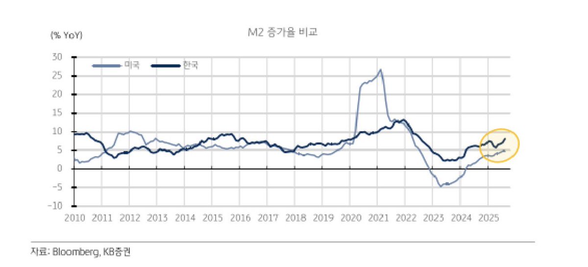 Ryan_HS_Song's tweet image. 달러원 상승의 구조적 이유는 이거고, 단기적 각도는 외국인들의 한국 주식 및 채권매도에 영향을 받을 듯. 

문제는 내수라도 살아나야되는데 내수가 죽어가는 걸 부인하긴 어렵고