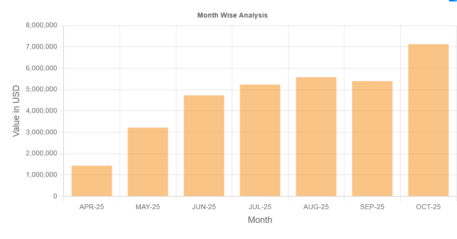 Investindia6's tweet image. #rosselltechsys
#october exports are highest ever.. 63 cr exports done in just 1 month vs 140 cr in q2.. this is setup much nicely.. 200 cr exports in h1
h2 can be 400-500 cr as pace keeps increasing.