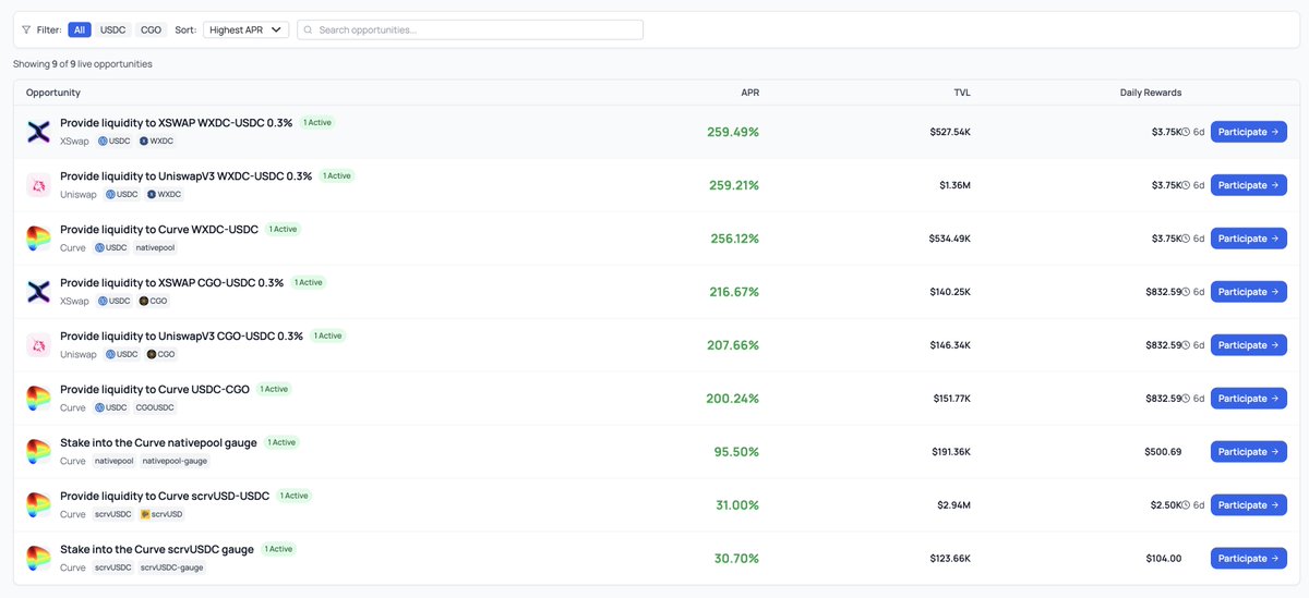 Thanks to the effects of Surge, DeFi TVL appears to be steadily growing.

Surge page has also been added to TradeFi Network.

tradefi.network

tradefi.network/campaigns

#SurgeOnXDC
