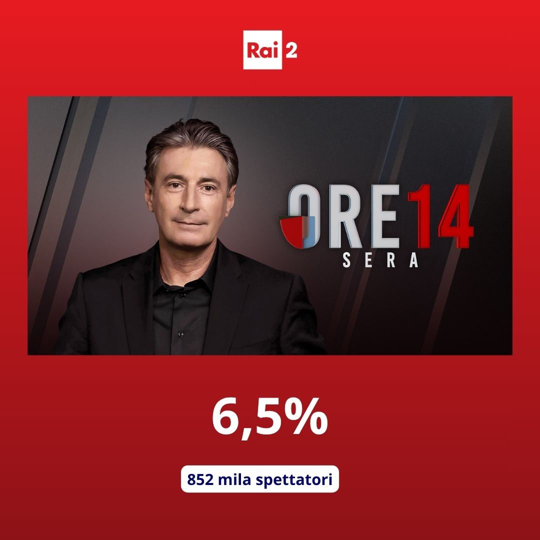 Su Rai 2 sale “Ore14 sera” che raggiunge il 6,5% di share con 852 mila spettatori.
#AscoltiTv