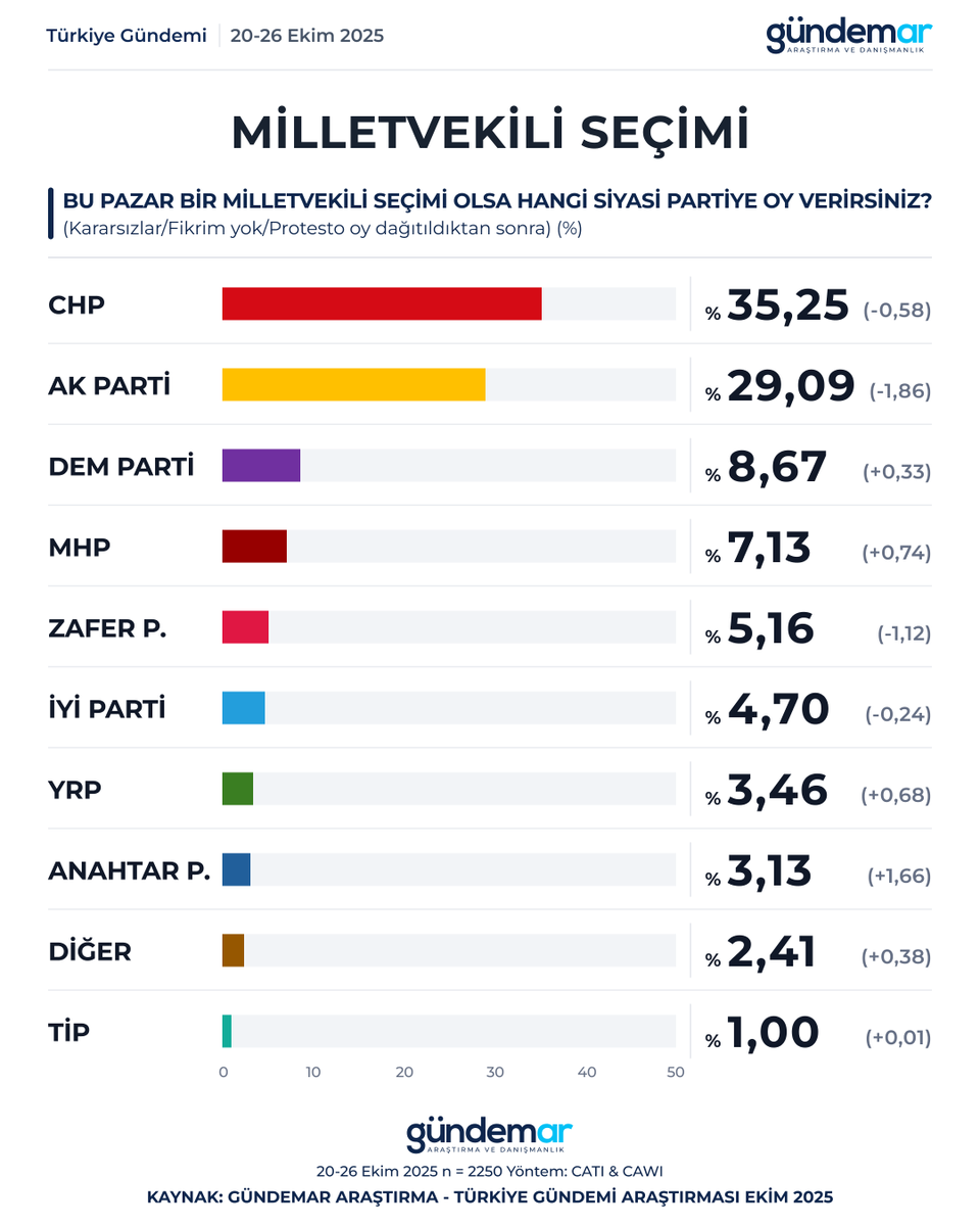 🔍Bu pazar bir milletvekili seçimi olsa hangi siyasi partiye oy verirsiniz?

CHP: %35,25
AK Parti: %29,09
DEM Parti: %8,67
MHP: %7,13
Zafer Partisi: %5,16
İYİ Parti: %4,70
YRP: %3,46
Anahtar Parti: %3,13

📅20-26 Ekim
👥60 il | 2.250 kişi