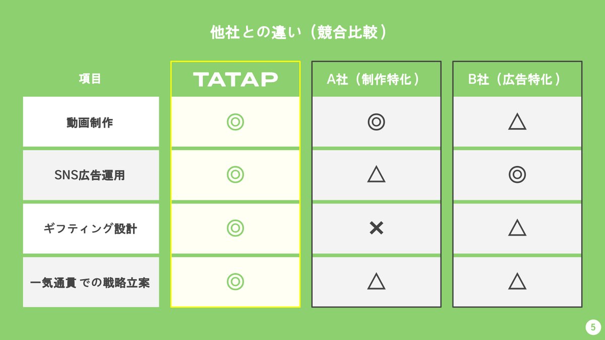 tatap_official's tweet image. 「売れる」ショート動画で差をつける！『TaTapのEC×ショート動画支援パック』徹底解説
TaTapが提供する一気通貫の支援と、その具体的な効果について徹底解説しています。
&amp;lt;内容&amp;gt;
・TaTapが実現した驚きの成果事例
・TaTapと他社との決定的な違い 他
▼記事を読む
tatap.jp/knowledge/ec-s…