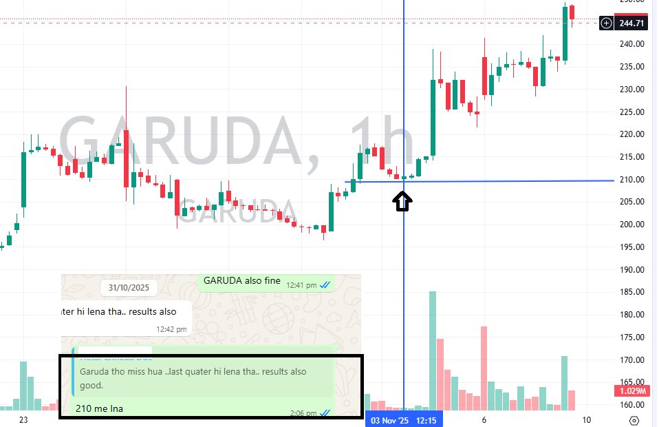 Thekalal's tweet image. #GARUDA : 250 from 210