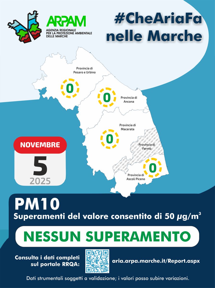 #CheAriaFa nelle #Marche.      
🗓️ Nei giorni 3-4-5 #novembre 🟢 nessun superamento dei limiti di legge per il #PM10  in tutta la regione.           
Ogni giorno tutti i dati su   aria.arpa.marche.it/Report.aspx