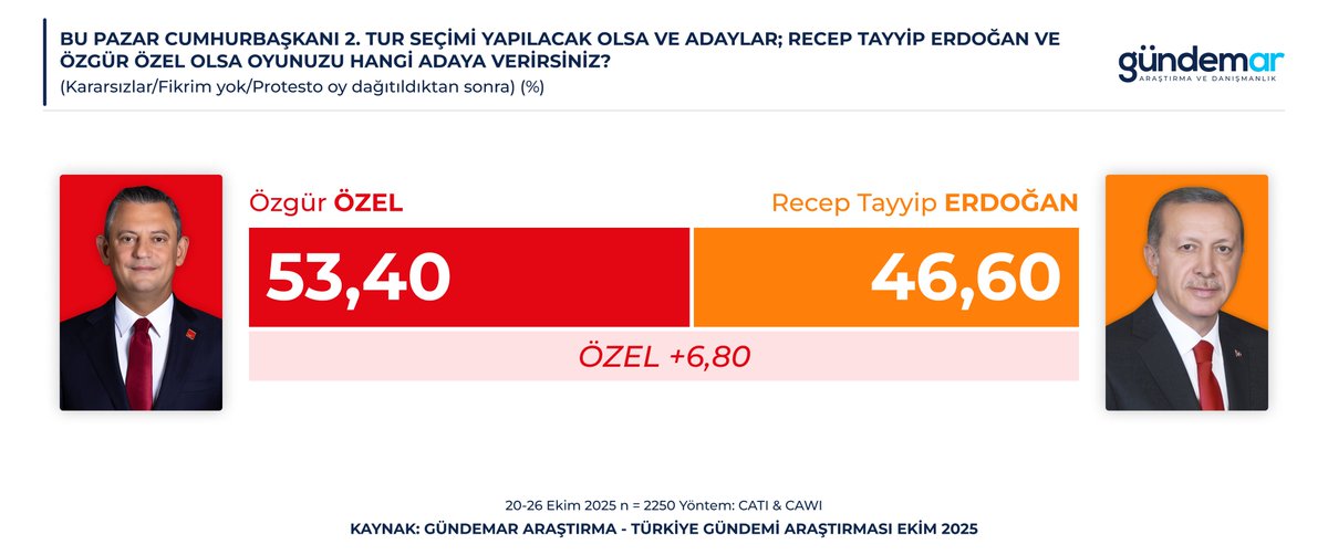 🔍Bu pazar cumhurbaşkanı 2. tur seçimi yapılacak olsa ve adaylar; Recep Tayyip Erdoğan ve Özgür Özel olsa oyunuzu hangi adaya verirsiniz?

🟥Özgür Özel: %53,40
🟧Recep Tayyip Erdoğan: %46,60

📅20-26 Ekim
👥60 il | 2.250 kişi