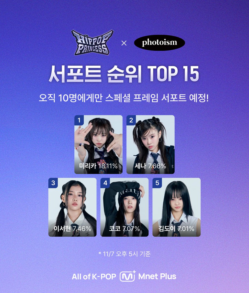 mnetplus's tweet photo. [힙팝프린세스 X 포토이즘📸] 서포트 순위 TOP 15📊

지금 내 최애의 서포트 순위는⁉️

❛오직 상위 10명 한정❜ 스페셜 프레임을
최애에게 선물하고 싶다면?

지금 바로 서포트하세요!
👉https://t.co/gN9NLCcjTV

🗓️ 서포트 기간
~ 11/12(수) 11:59 PM (KST)

🎁 베네핏 안내
서포트 상위 10명의 참가자 한정
전세계 <포토이즘> 매장 스페셜 프레임 선물🎀

⚠️ 유의사항
- 엠플포인트 사용 제한 없음
- 실시간 서포트 ��황 업데이트
- 동일 포인트 시 글로벌 서포트 수로 순위 결정
- 부정 참여 시 포인트 회수 가능

해당 순위는 11월 7일 오후 5시 기준 순위이며, 현재 순위는 앱에서 확인해주세요.

#힙팝프린세스 #HIPPOPPrincess #포토이즘 #Photoism
#힙팝프린세스서포트 #HIPPOP_Support
#VotePlayLove #All_of_KPOP #MnetPlus #엠넷플러스
@hippopprincess_ @hippopprincess_