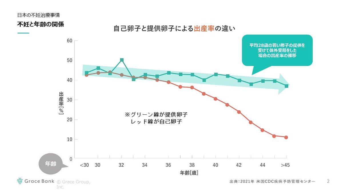 cbc_metone's tweet photo. “卵子凍結”について知っていますか？
知らない人もぼんやり検討中の人もぜひ読んでほしいです。

“卵子凍結“の費用・妊娠率・AMHを医師が分かりやすく徹底解説！
卵子凍結セミナーの取材記事前半はコチラ👇
https://t.co/prWmd70X4n https://t.co/fDoSAMXsr9