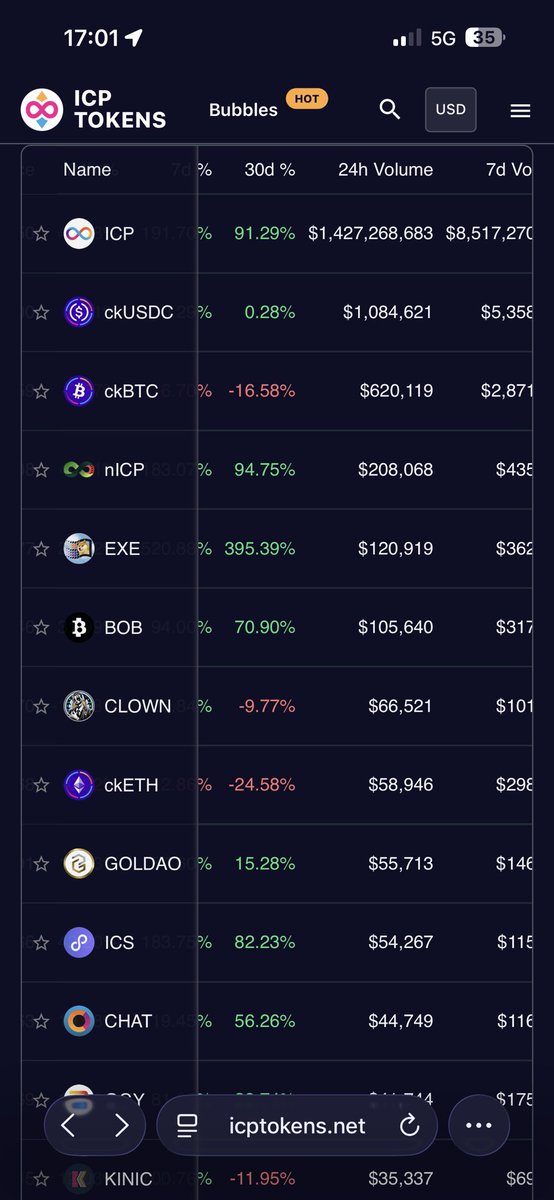 有几个融资100多万icp的项目交易额就几万U，遍地黄金啊朋友们