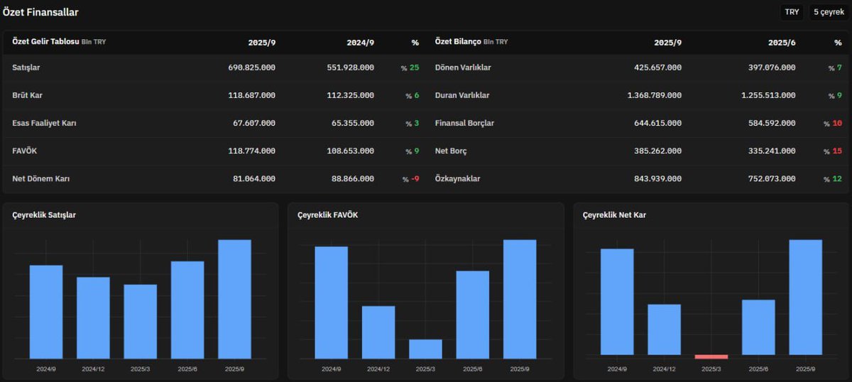 💥 #thyao FİNANSAL TABLO ÖZETİ

📈 Satışlar: 690,8 mlr TL (%25)
📈 Brüt kâr: 118,7 mlr TL (%6)
📈 Esas faaliyet kârı: 67,6 mlr TL (%3)
📈 FAVÖK: 118,8 mlr TL (%9)
📉 Net dönem kârı: 81,1 mlr TL (%-9)

📌 Güçlü satış artışı ve operasyonel verimliliğe rağmen, finansal giderlerin