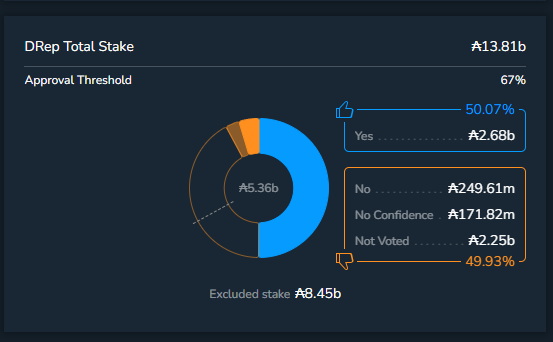 Crypto_Fulla's tweet photo. Voting on the governance action for the SNEK loan to expand Cardano's global listings just cracked 50% positive. ITS HAPPENING!! 🐍 $SNEK 🐍 https://t.co/plO2UR2ESP