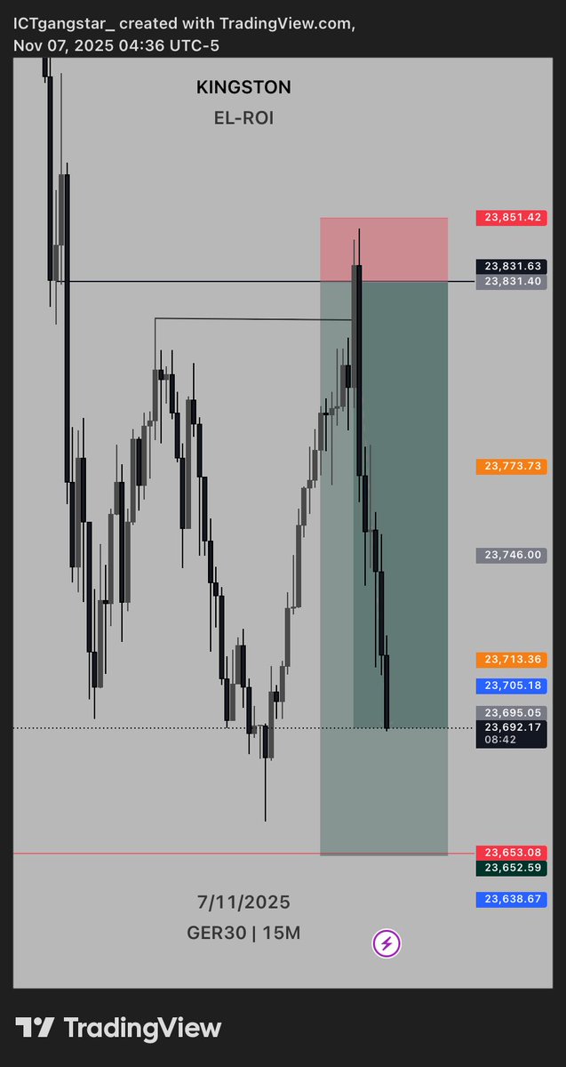 kingstonpips's tweet image. GER30 {SELL}
Make nobody jinx this one 

New chart colour 🧠

Happy weekend 

#consistencyiskey