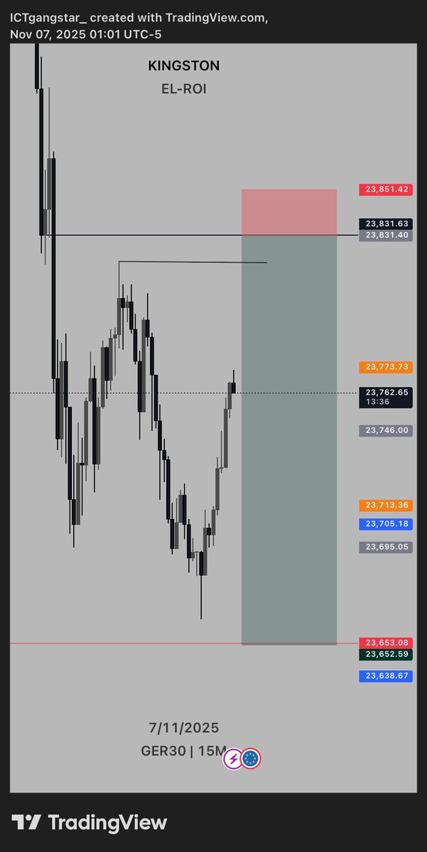 kingstonpips's tweet image. GER30 {SELL}
Make nobody jinx this one 

New chart colour 🧠

Happy weekend 

#consistencyiskey