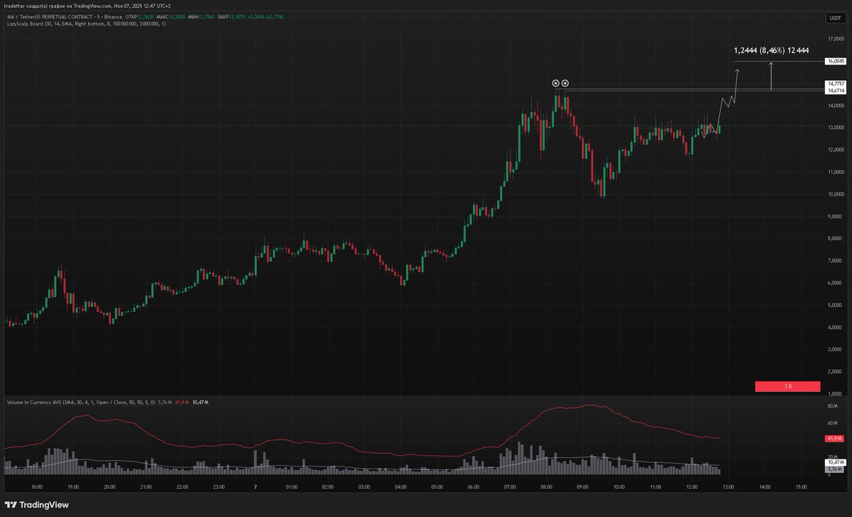 PugakoBoss's tweet photo. ⚡️ $AIA — 5 minute, there's a nice level above 15. As the price approaches the highs, I'll consider taking a long-term impulse.

#trading #scalping #INPLAY https://t.co/2oegLPxgGx