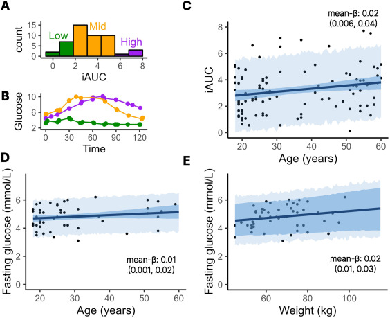 mrccbu's tweet image. People with poorer glucose control show faster learning from rewards, in turn linked to higher depression symptoms. This suggests a neurocognitive bridge between metabolic disease and mood: doi.org/10.1016/j.bpsg… 
#MetabolicPsychiatry #Interoception #Depression