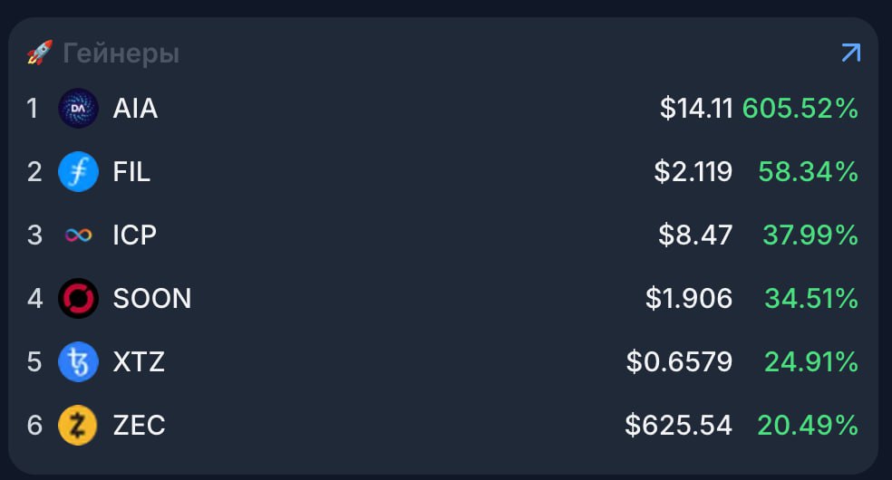 market waking up again! dinosaur rotation in full swing - hbar, doge, xrp, ada might still get their turn. but if the market stays healthy, attention will drift back to the real plastic feeders soon enough. for now, it’s gem-hunting season among overrolled tokens.