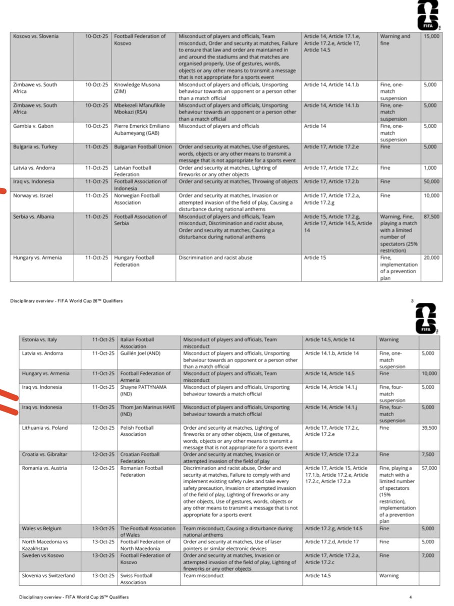 ✅ RESMI : FIFA menjatuhkan sanksi larangan bermain sebanyak 4 pertandingan + denda 5.000 CHF (Rp103 juta) kepada Thom Haye dan Shayne Pattynama karena perilaku tidak sportif kepada ofisial pertandingan di laga vs Irak.

PSSI juga dijatuhi denda 50.000 CHF (Rp1,03 miliar) karena