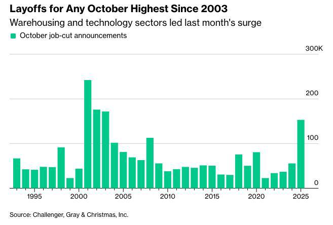 BinaryxPlatform's tweet image. 💥 153,000 layoffs in one month — the biggest wave in 20 years.
The economy is shifting toward new tech.

Fractional ownership in tokenized real estate = flexibility + stability, even when markets shake.
So… crisis or reset for smart capital? 👇