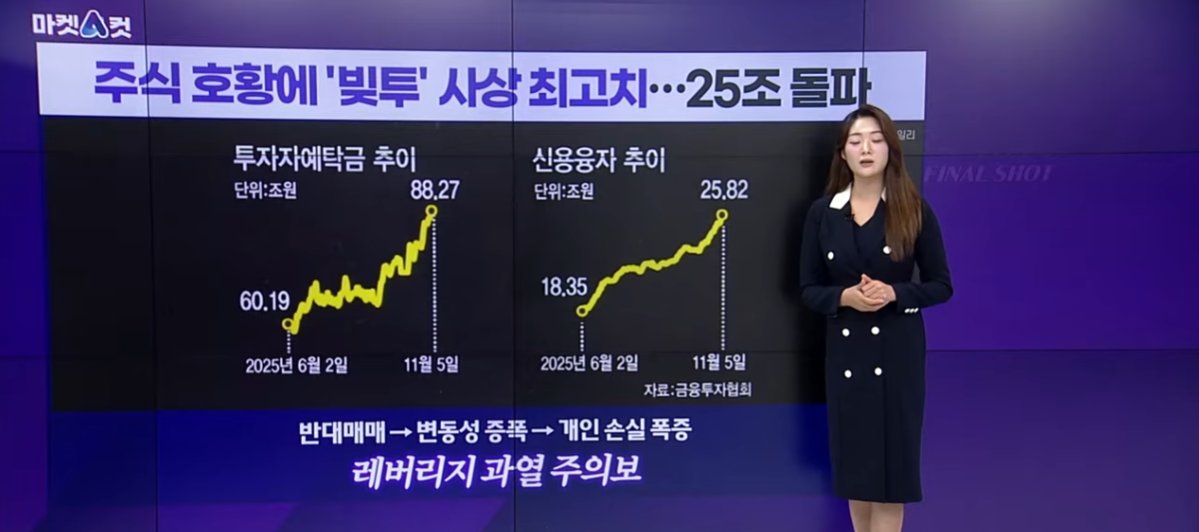 pdkredn's tweet image. [마켓A컷] 공매도·빚투 최고치…기간 조정 들어간 &apos;국장&apos; youtu.be/TogABhpWNb0?si… 출처 @YouTube 
화폐가치 하락 
#이재명 #김현지 #빚투 #레바리지 #투매