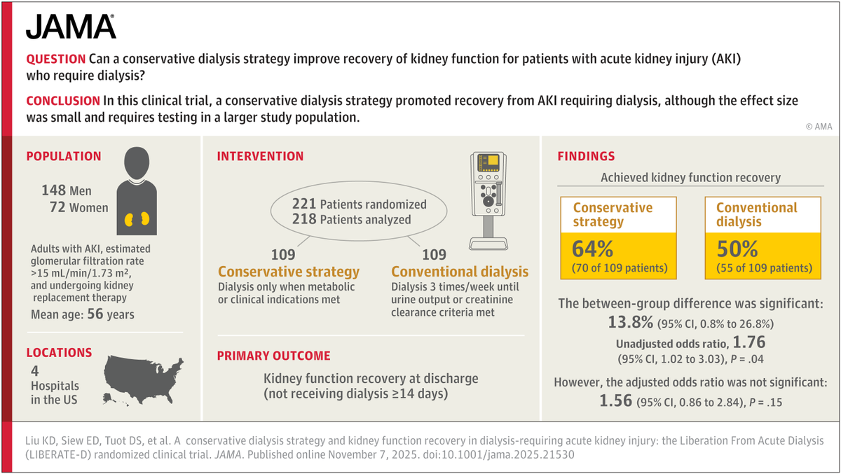 In stable AKI patients, indication-based dialysis enabled faster liberation from dialysis and reduced health care resource use compared to conventional thrice-weekly treatment. 🧵 

#KidneyWK <a href="/ASNKidney/">American Society of Nephrology</a>

ja.ma/4qO10rI