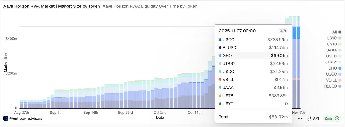$100B TradFi Asset Manager VanEck has tokenized a Money Market Fund, VBILL, on Ethereum with Securitize, and it has just integrated with the Aave Horizon Market.

Convergence between TradFi and DeFi continues to grow.