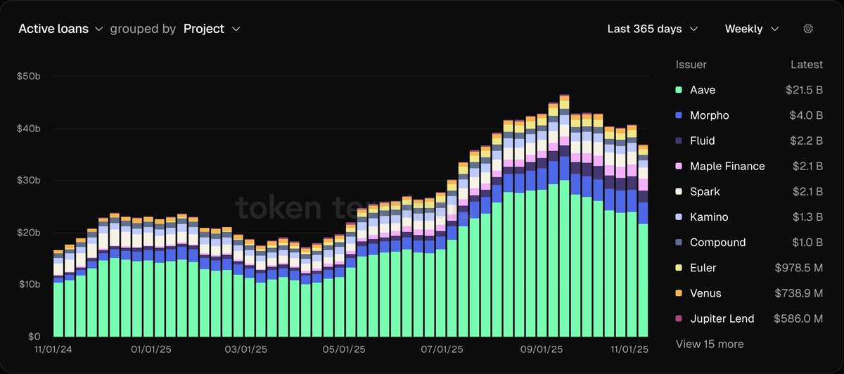 .<a href="/0xfluid/">Fluid 🌊</a> is #3 in active loans across all of DeFi, on all chains. Higher.

/fluid 🌊